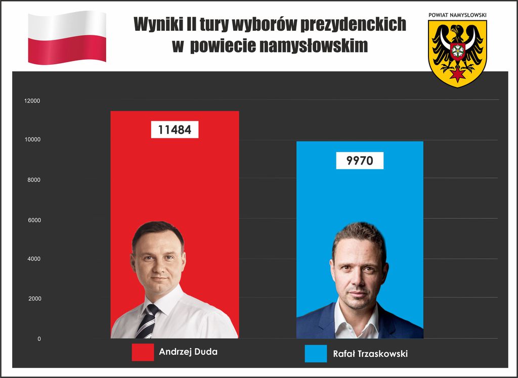 POWIAT NAMYSLOWSKI WYNIKI II TURA.jpeg